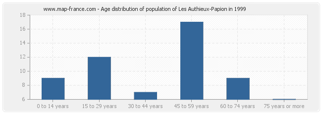 Age distribution of population of Les Authieux-Papion in 1999